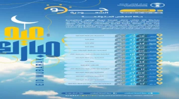 استمرار هطول أمطار متوسطة إلى غزيرة ورياح نشطة على عدة مناطق متفرقة